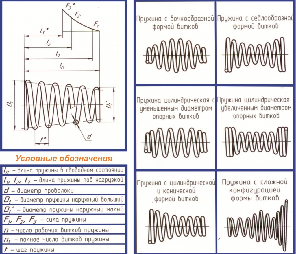 Диаметр витка. Чертеж конической пружины сжатия. Диаграмма пружины сжатия. Параметры винтовых пружин. Пружина сжатия коническая ГОСТ.